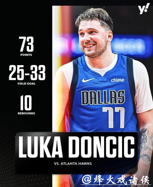 东契奇打快船场均31.9分，快船队史上所有对手中得分第一